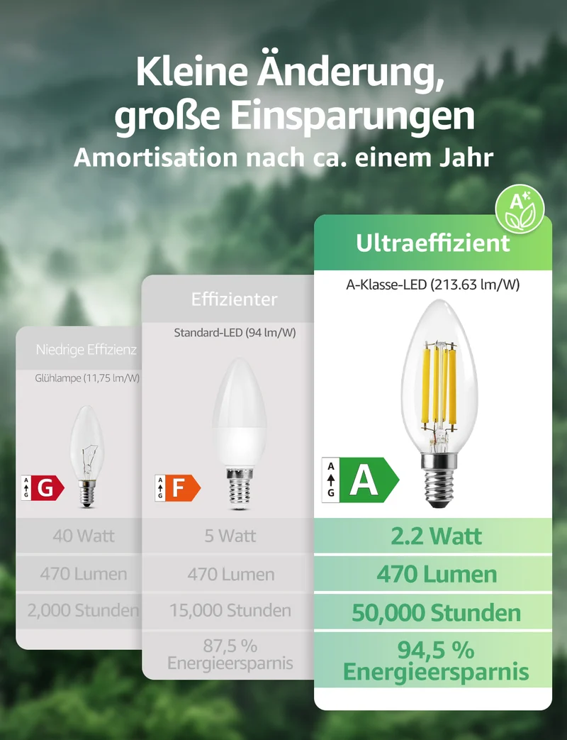 Lepro Energieklasse A E14 LED warmweiss Lampe 2.2W 470 Lumen C35 2700K Warmweiß LED Glühbirne, entspricht 40W Glühlampe, 300° Abstrahlwinkel Nicht Dimmbar Energiesparlampe