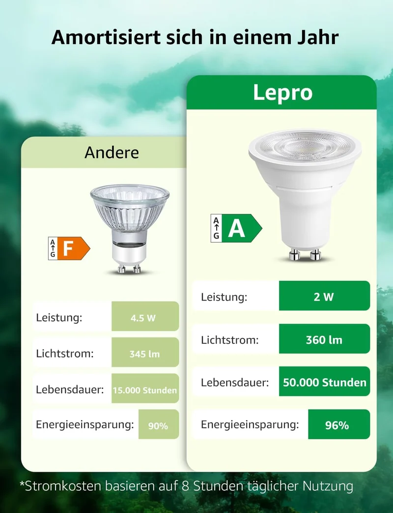 Lepro GU10 LED Neutralweiß 2W Lampe, 4000K, 360 Lumen, 38° Abstrahlwinkel, Nicht dimmbar Reflektorlampe, Energiesparendes GU10 LED Leuchtmittel für Wohnzimmer, Küche, Schlafzimmer, 4 Stück