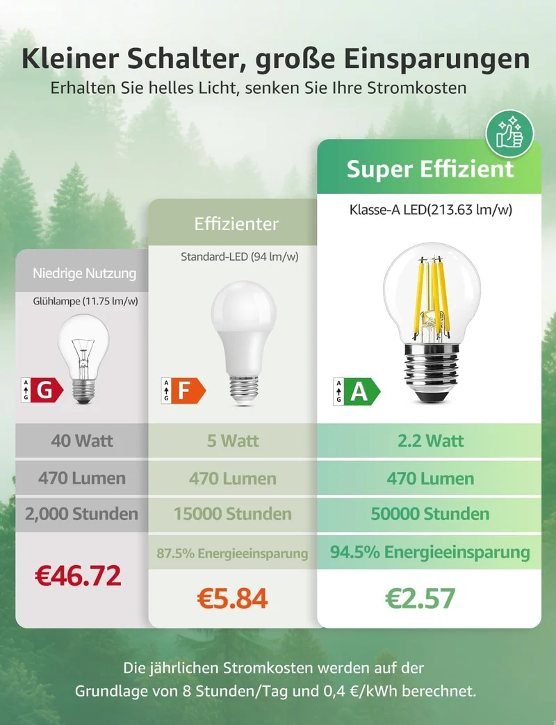 Lepro Energieklasse A E27 LED Warmweiss, 2.2W 470 Lumen Glühbirne E27, Nicht Dimmbar, G45 Led Birne, 2700 Kelvin Warmweiß, 300° Abstrahlwinkel Energiesparlampe, ersetzt 40W Leuchtmittel, 2 Stück