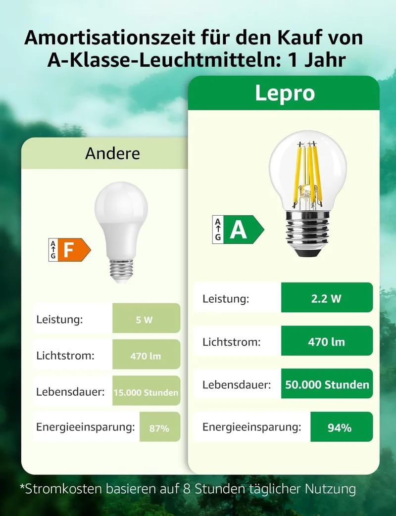 Lepro Energieklasse A E27 LED Warmweiss, 2.2W 470 Lumen Glühbirne E27, Nicht Dimmbar, G45 Led Birne, 2700 Kelvin Warmweiß, 300° Abstrahlwinkel Energiesparlampe, ersetzt 40W Leuchtmittel, 2 Stück