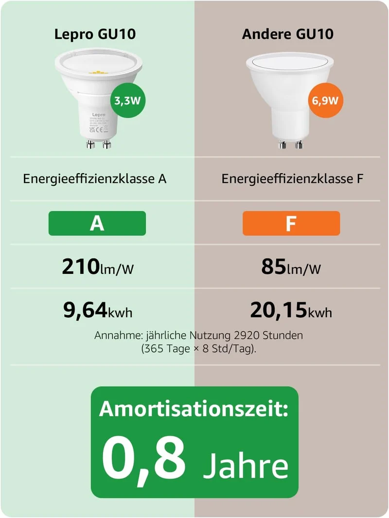 Lepro Energieklasse A GU10 LED Warmweiss Lampe, 3.3W 2700K Warmwei? 590 lm, Nicht Dimmbar, 100¡ã Abstrahlwinkel, Energiesparendes GU 10 LED Leuchtmittel f¨¹r Flur, Wohnzimmer, Schlafzimmer, 5 St¨¹ck