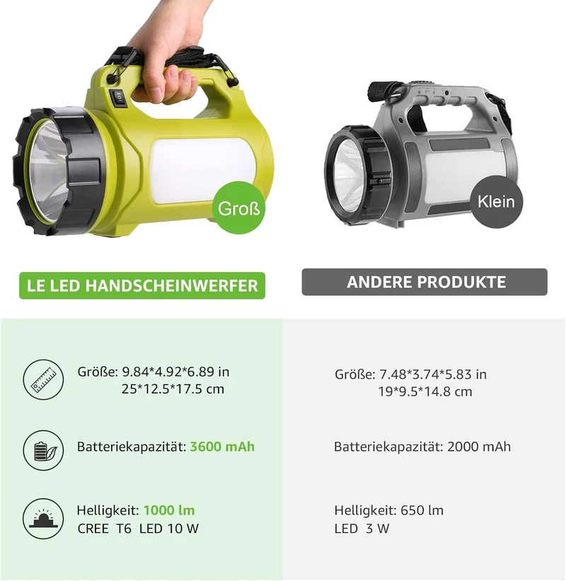 LE LED Handscheinwerfer, Taschenlampe Aufladbar CREE Akku Handlampe & Handstrahler mit Powerbank, 10W 1000 Lumen Campinglampe inkl. 3 Lichtmodi 2 Helligkeitsstufen, USB-Kabel für Notfall Camping usw.