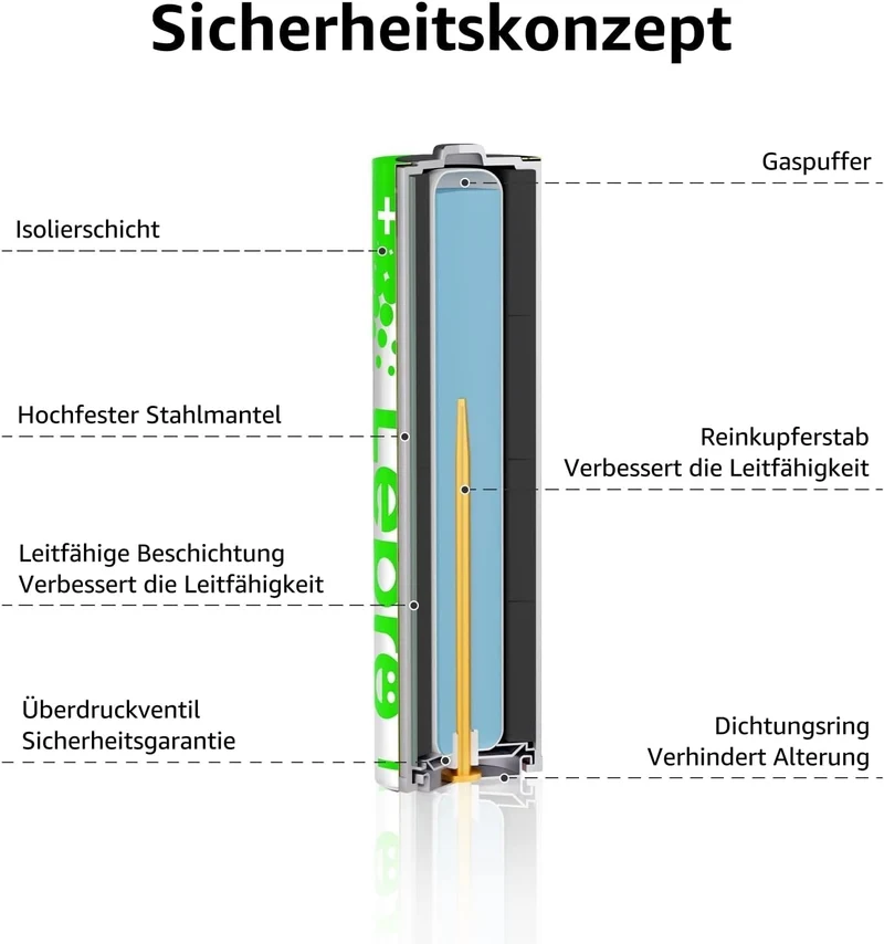 Lepro AAA Batterien, 24 Stück, Alkaline Batterie AAA mit 1.5V - Langlebig, Leistungsstark & Auslaufsicher, Ideal für Fernbedienungen, Spielzeug, Uhren, Taschenlampe UVM