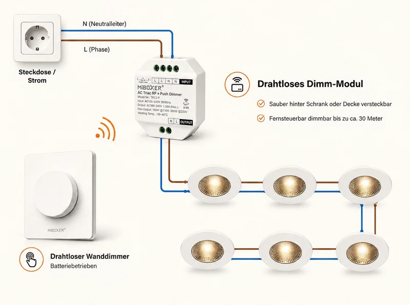 Bundle-Paket | 3x Triac-Funkdimmer | 100-240V | inkl. Mi-light-Fernbedienung | Weiß