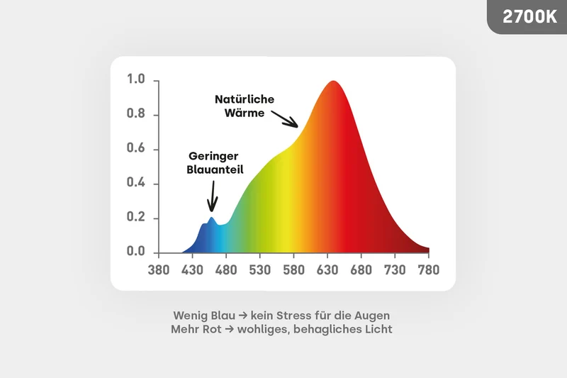 LED E27 - 2 in 1 Arbeitslicht 4000K & Warmweiß 2700K Vollspektrum