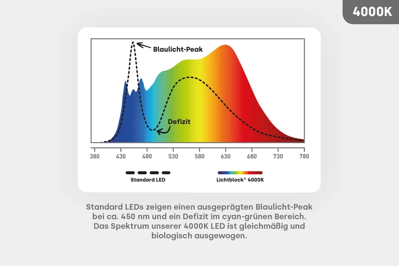 LED E27 - 2 in 1 Arbeitslicht 4000K & Warmweiß 2700K Vollspektrum