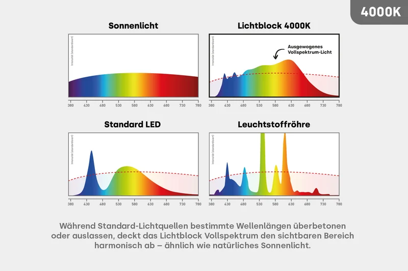 LED E27 - 2 in 1 Arbeitslicht 4000K & Warmweiß 2700K Vollspektrum