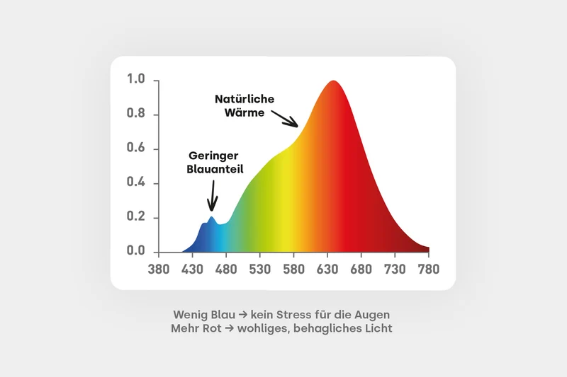 LED E27 - Warmweiß 2700K Vollspektrum