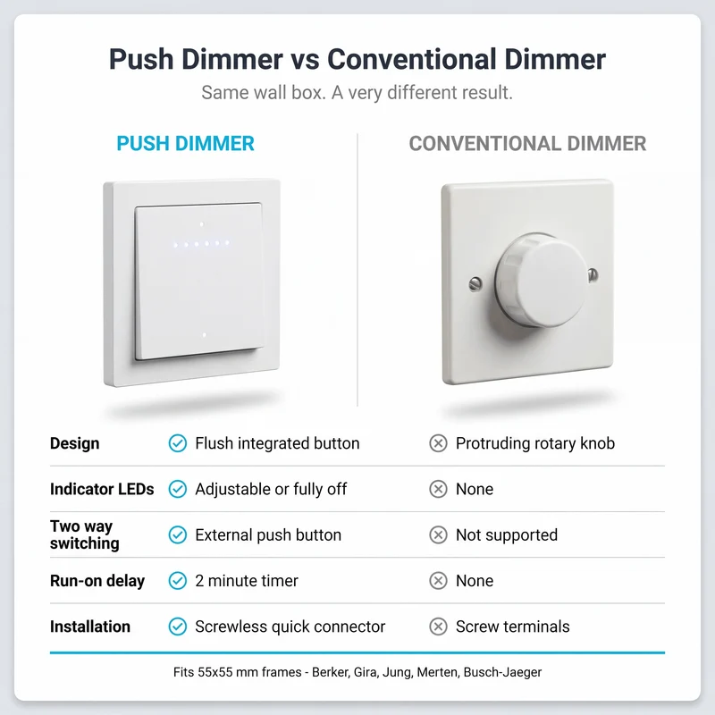 LED's Light Push dimmer met timer - 250W Fase aansijding en fase afsnijding